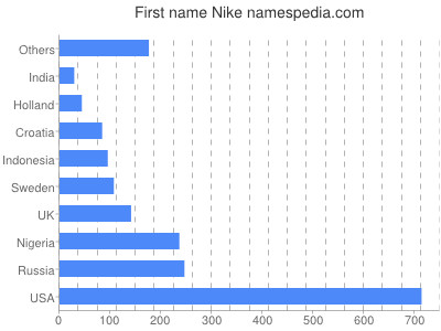 Nike - Estadísticas y significado nombre Nike