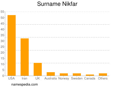 Surname Nikfar