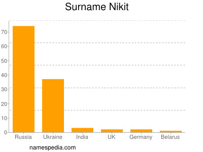 Surname Nikit