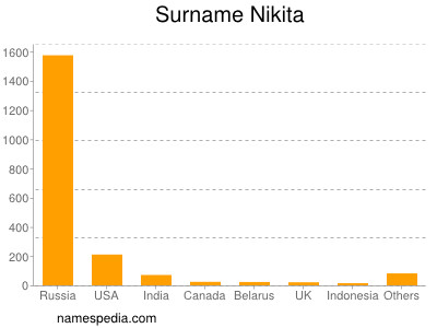 Surname Nikita