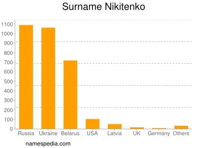 Surname Nikitenko