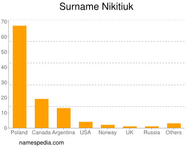 Surname Nikitiuk