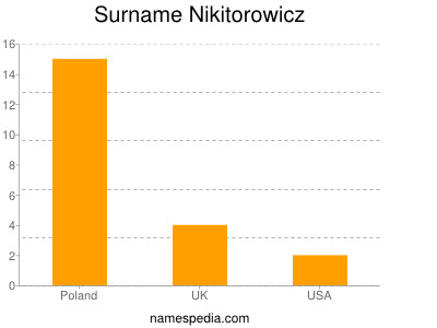 Surname Nikitorowicz