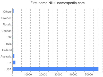 Given name Nikki