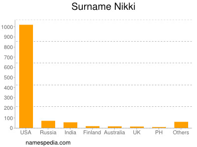 Surname Nikki