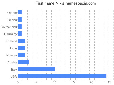 Vornamen Nikla