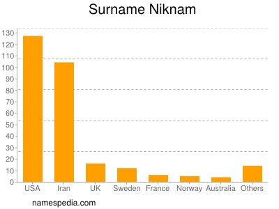 Surname Niknam