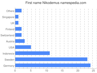 Given name Nikodemus