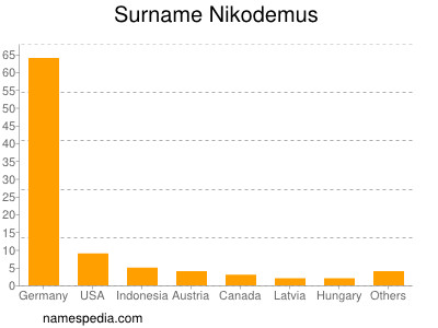 Surname Nikodemus