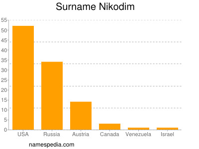 Surname Nikodim