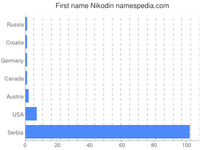 Given name Nikodin