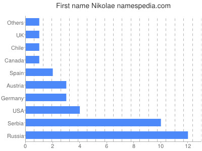 Given name Nikolae