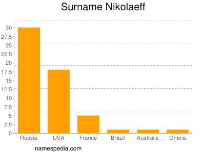 Familiennamen Nikolaeff