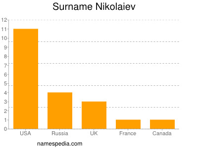 Surname Nikolaiev