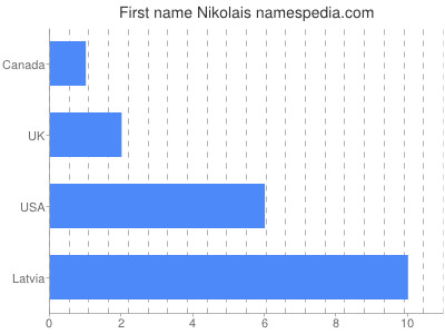 Given name Nikolais