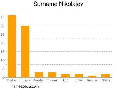 Surname Nikolajev