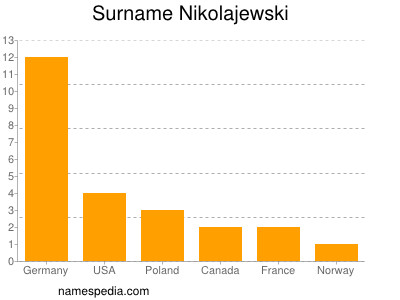 Familiennamen Nikolajewski
