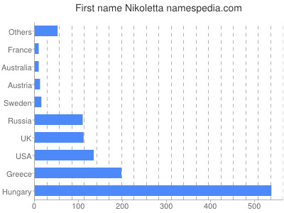 Given name Nikoletta