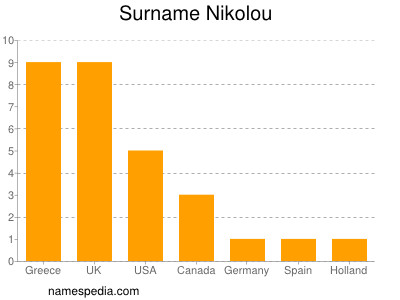 Surname Nikolou