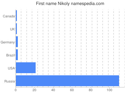 Given name Nikoly