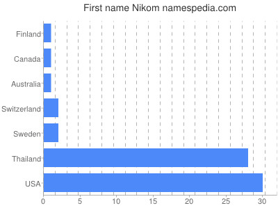 Vornamen Nikom