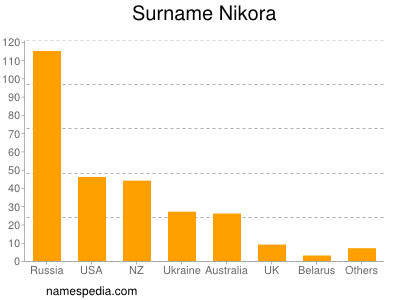 Surname Nikora