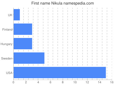 Given name Nikula