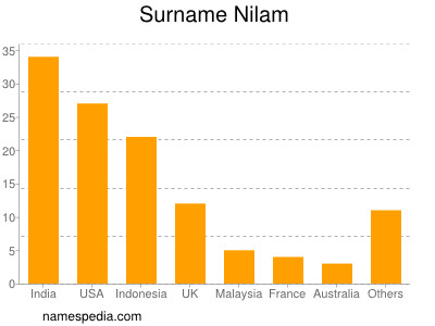 Surname Nilam