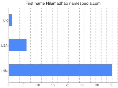 Given name Nilamadhab