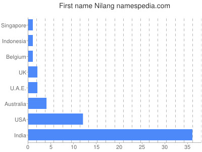 Given name Nilang