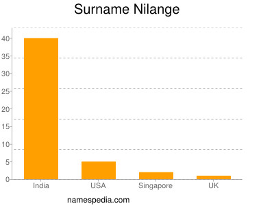 Surname Nilange