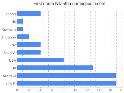 Given name Nilantha