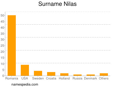 Surname Nilas