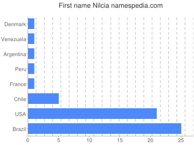 Given name Nilcia