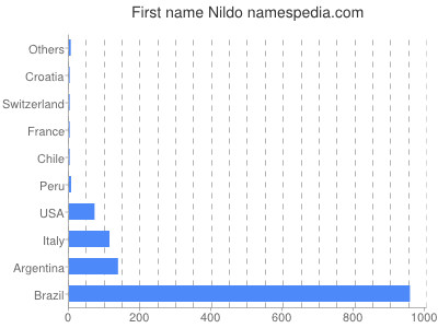 Given name Nildo