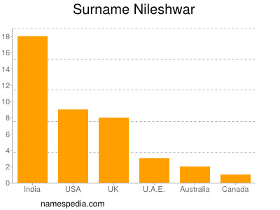 Surname Nileshwar