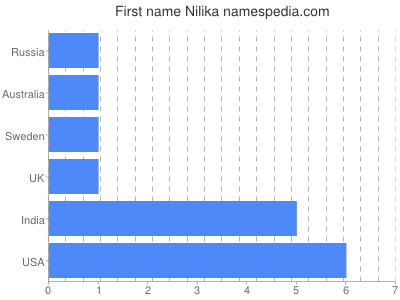 Given name Nilika