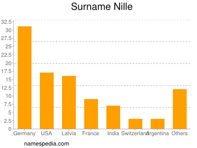 Surname Nille