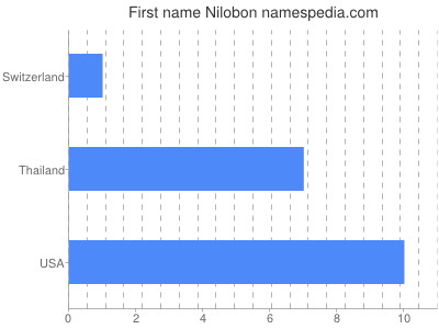 Given name Nilobon