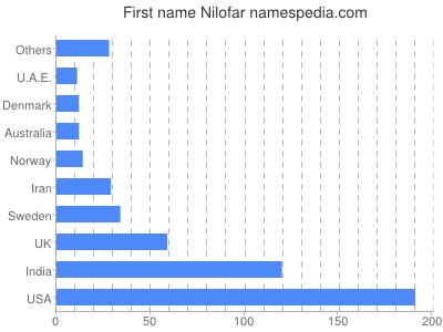 Given name Nilofar