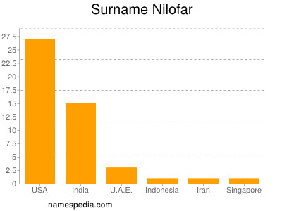 Surname Nilofar