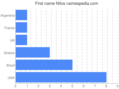 Given name Nilos
