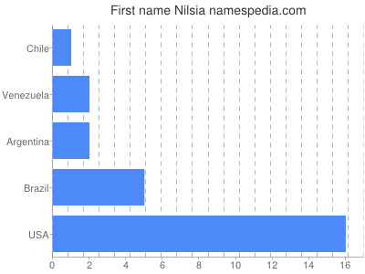 Given name Nilsia
