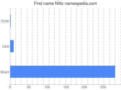 Given name Nilto