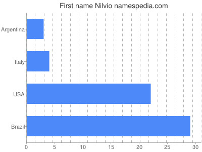 Given name Nilvio