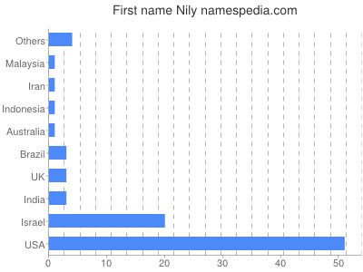 Given name Nily