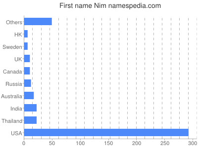 Given name Nim