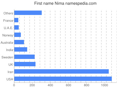 Given name Nima