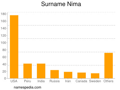 Surname Nima