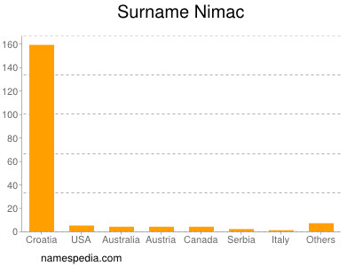 Surname Nimac